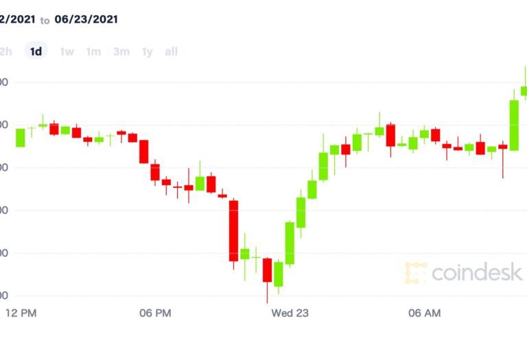ビットコイン、3万ドルを回復──年初から11％高【市場動向】