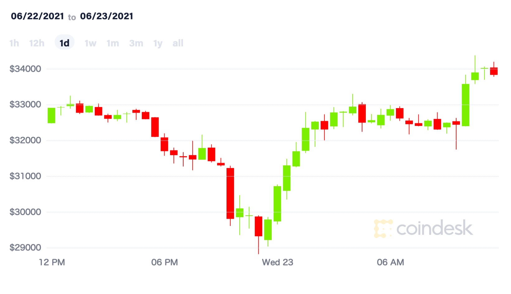 ビットコイン、3万ドルを回復──年初から11％高【市場動向】 | CoinDesk JAPAN（コインデスク・ジャパン）