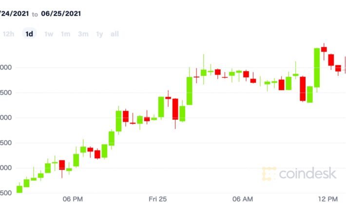 【市場動向】ビットコイン、3万5000ドル付近まで回復