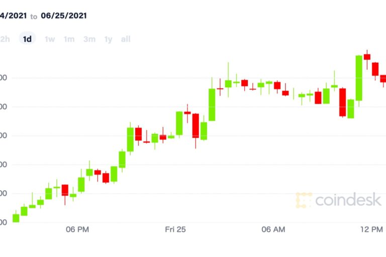 【市場動向】ビットコイン、3万5000ドル付近まで回復