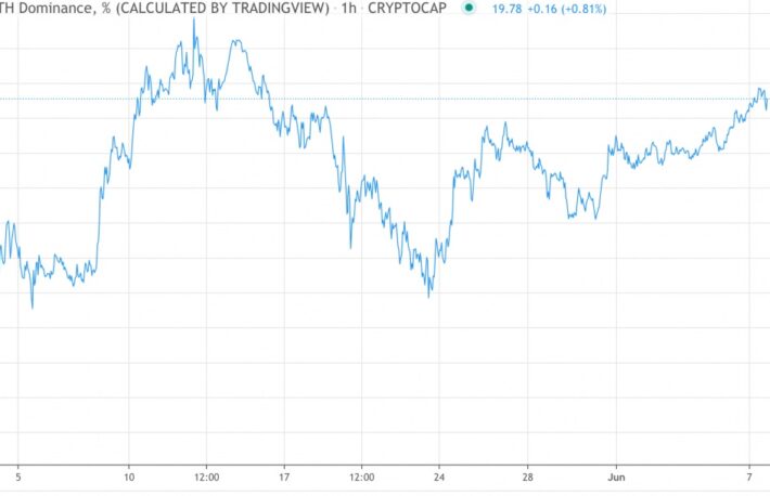 【市場動向】イーサリアムのドミナンス上昇、取引高は9日連続でビットコイン超え