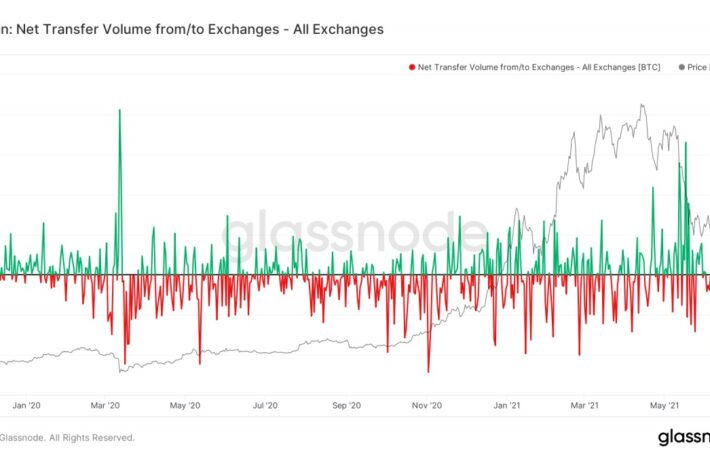 ビットコイン、強気シグナルか──取引所から移動が7カ月ぶりの高水準