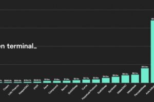 NFTゲームのトークン、6月から700％上昇