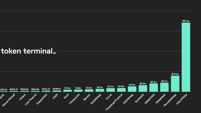 NFTゲームのトークン、6月から700％上昇