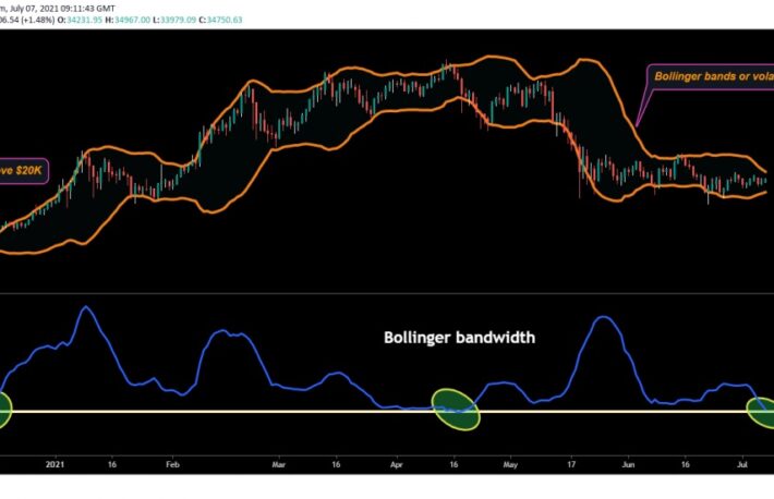 ビットコイン、レンジ相場は終了か:指標