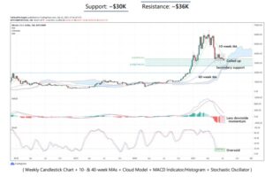 ビットコインのレンジ相場、上抜けで終わる可能性：アナリスト