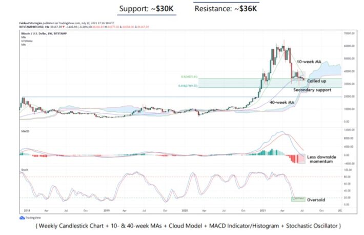 ビットコインのレンジ相場、上抜けで終わる可能性：アナリスト