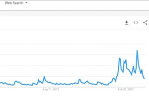 「ビットコイン価格」の検索数、7カ月ぶり低水準に──プラスの前兆との見方も