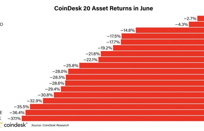 ビットコイン、6月は他の暗号資産を上回るパフォーマンス【市場動向】