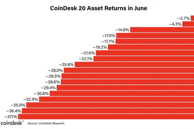 ビットコイン、6月は他の暗号資産を上回るパフォーマンス【市場動向】