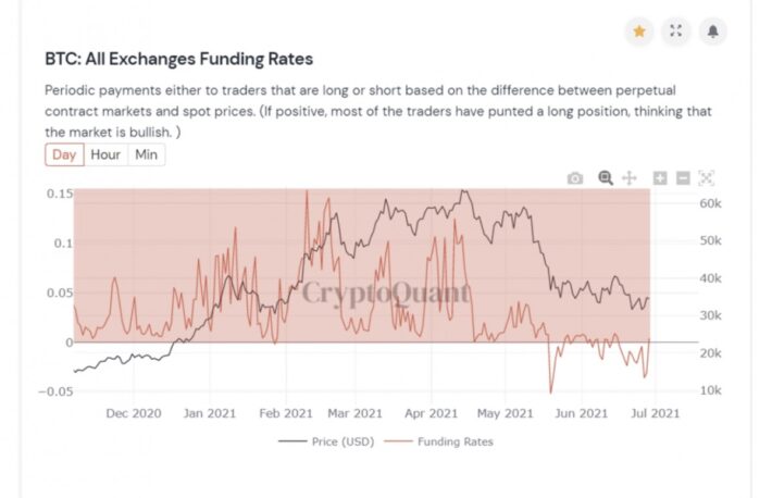 【市場動向】ビットコインは3万4000ドル割れ、弱気センチメントは薄まる