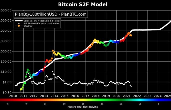 ビットコインの価格予測チャート、実際の価格から大幅に乖離