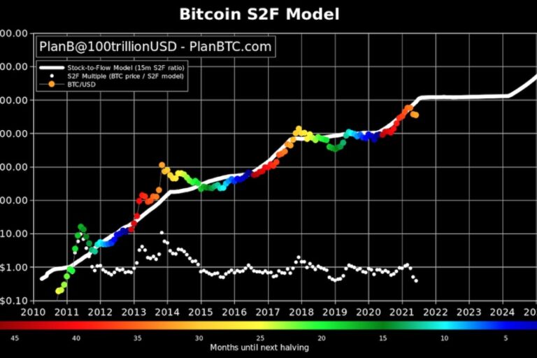 ビットコインの価格予測チャート、実際の価格から大幅に乖離