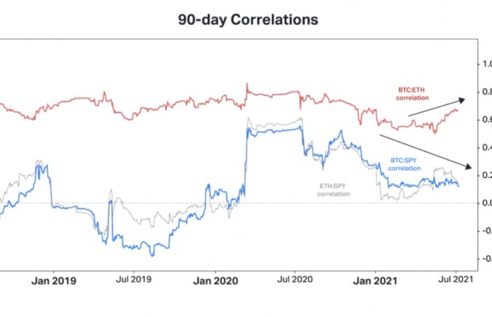 【市場動向】イーサリアム、ビットコインを上回るパフォーマンス