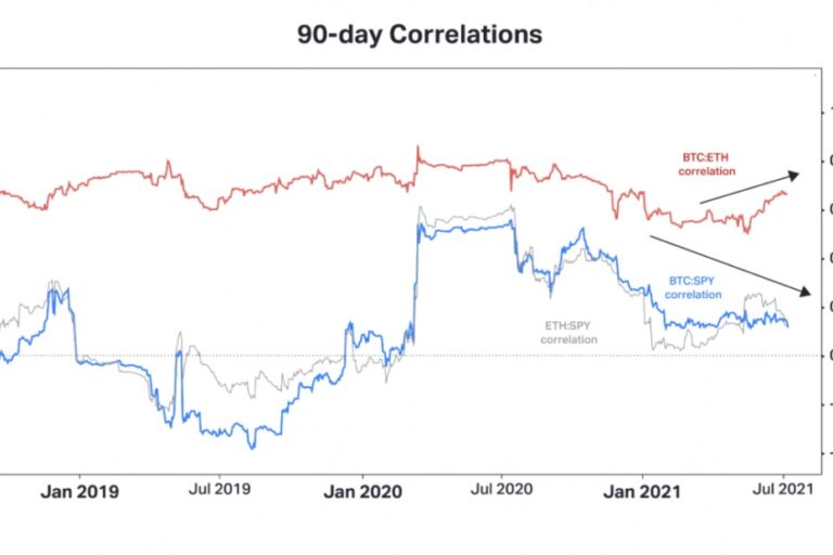 【市場動向】イーサリアム、ビットコインを上回るパフォーマンス
