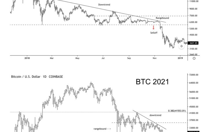 【市場動向】ビットコイン、2018年と類似か