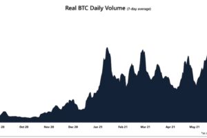 ビットコイン取引高、6月以来の高水準
