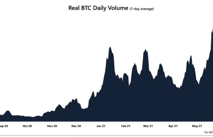 ビットコイン取引高、6月以来の高水準