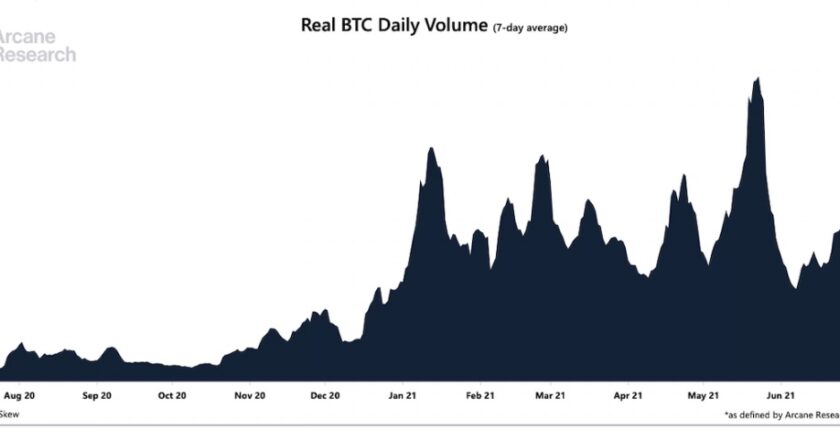 ビットコイン取引高、6月以来の高水準