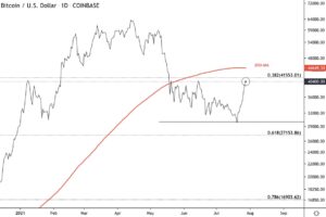 ビットコイン、4万ドル手前で一服感【市場動向】