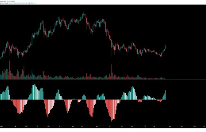 ビットコイン、一時3万9000ドル超えまで回復──25日は6週間以上ぶりの上げ幅