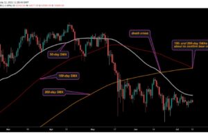 迫る「弱気クロスオーバー」、ビットコインは一時3万3000ドル割れ