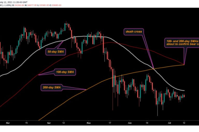 迫る「弱気クロスオーバー」、ビットコインは一時3万3000ドル割れ