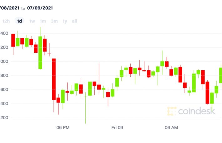 ビットコイン、3万3000ドルを割る展開【市場動向】