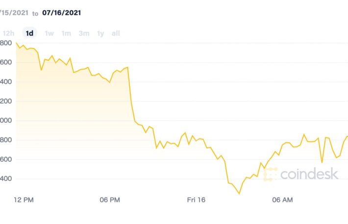 【市場動向】ビットコイン、一時3万1000ドル付近まで下落