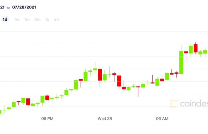 【市場動向】ビットコイン、4万ドルを突破──上昇は続くか