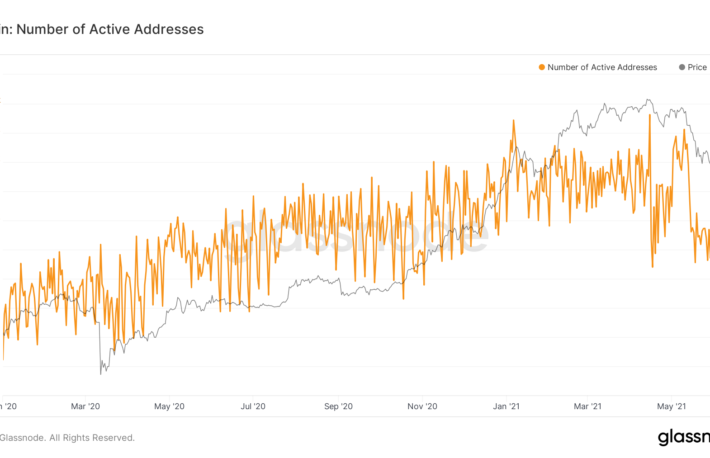 ビットコインのアクティブアドレス数、2020年4月以来の低水準