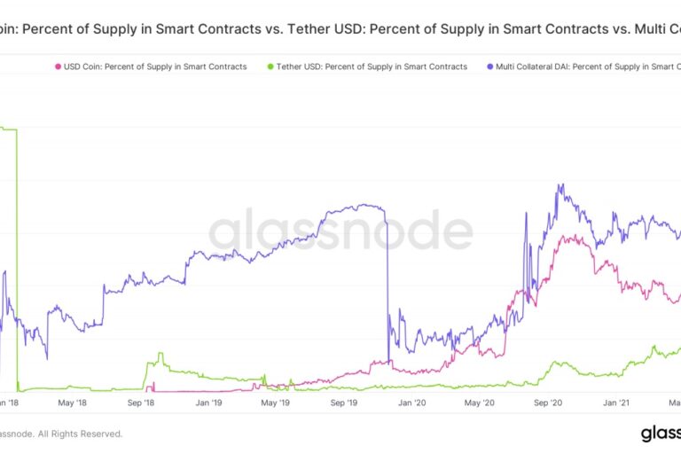 USDコイン、トロンでの流通量が1億ドルを突破──取引開始から1カ月弱