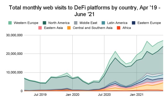 DeFi、一般への普及はまだ先──個人投資家の利用が課題：チェイナリシス調査