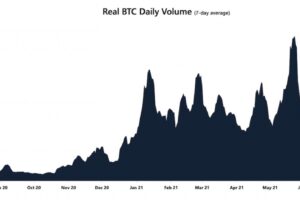 ビットコイン、取引高は回復せず──価格は弱含みか