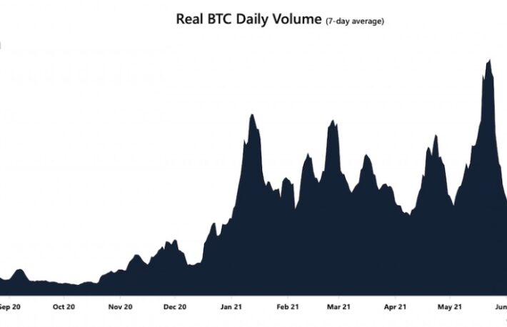 ビットコイン、取引高は回復せず──価格は弱含みか