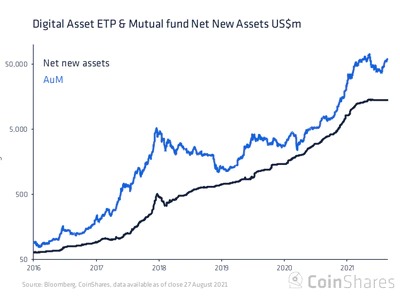 アルトコインファンドに資金流入、ビットコインは流出続く