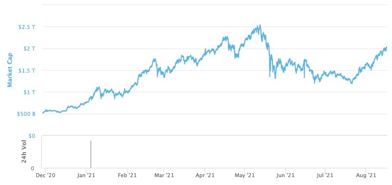 暗号資産の時価総額、2兆ドル超え──5月中旬以来