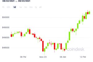ビットコイン、5万ドル超え──5月15日以来