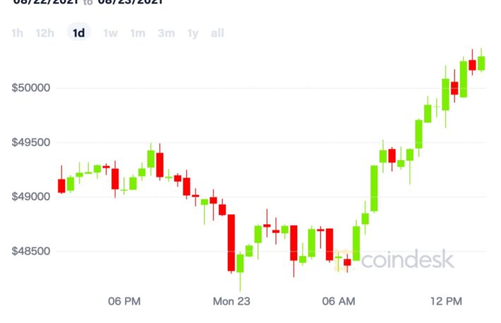 ビットコイン、5万ドル超え──5月15日以来