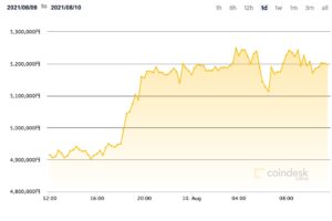 【市場動向】ビットコイン、500万円超え──200日移動平均線を上回る