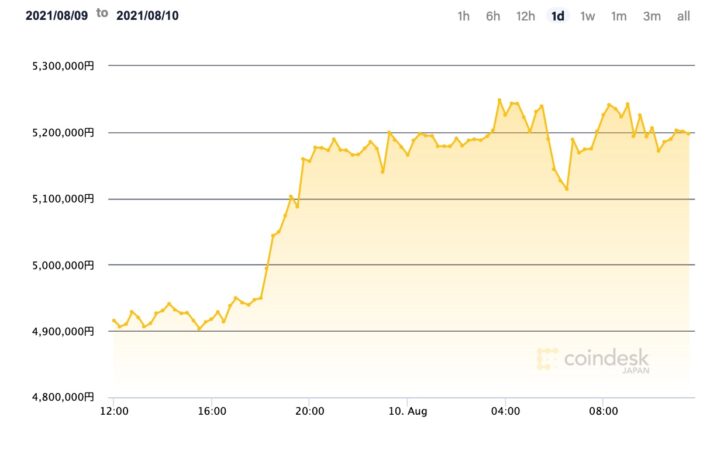 【市場動向】ビットコイン、500万円超え──200日移動平均線を上回る