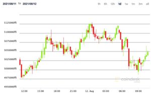 【市場動向】ビットコイン、500万円を維持──ハッキングの影響は皆無