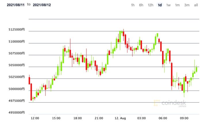 【市場動向】ビットコイン、500万円を維持──ハッキングの影響は皆無