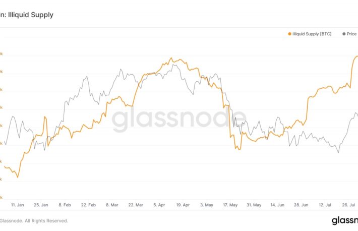 ビットコイン、先週は3カ月ぶりの急上昇──供給量逼迫は上昇サインか