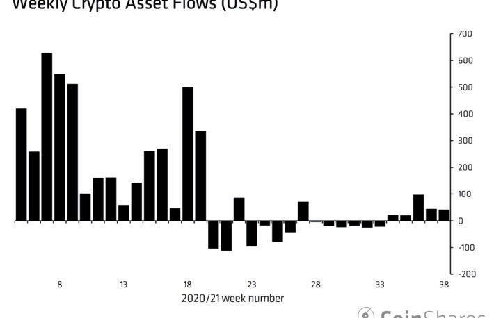 暗号資産ファンド、5週連続の流入超──流入総額は減少