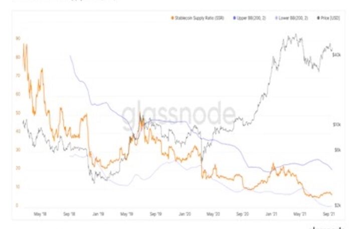 【市場動向】ビットコイン、指標は強気を示す