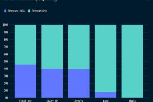 バイナンス・スマート・チェーン、見解を覆す調査結果──レイヤー1ブロックチェーンの競争の行方は
