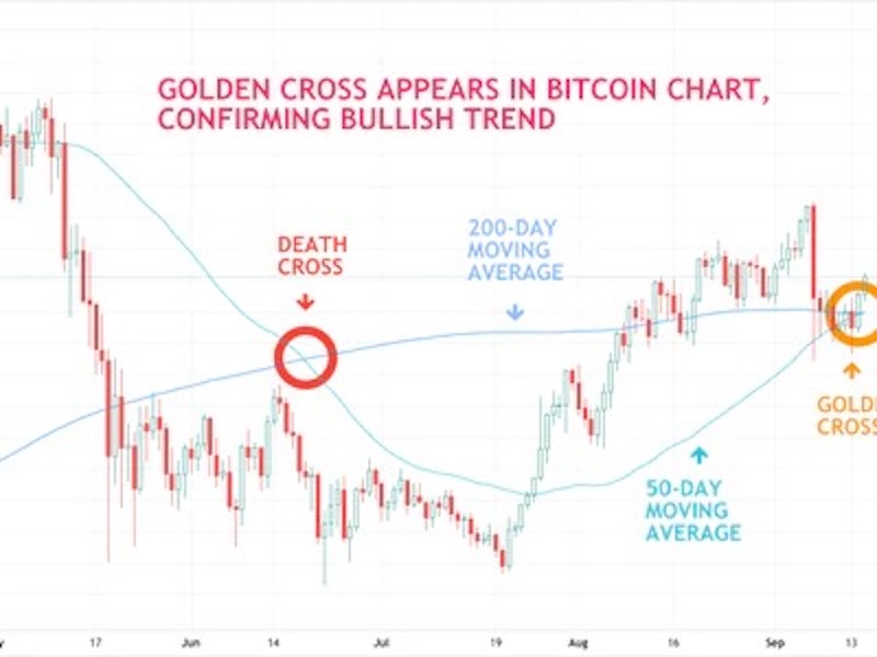 ビットコイン、「ゴールデンクロス」出現