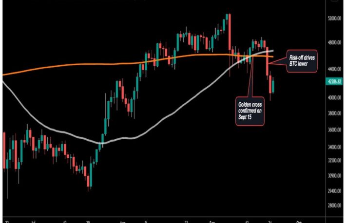 「ゴールデンクロス」以降、ビットコインは12％下落──マクロ要因が影響か