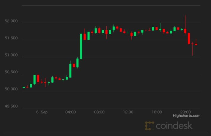 ビットコイン、5万1000ドル超え──迫るゴールデンクロス